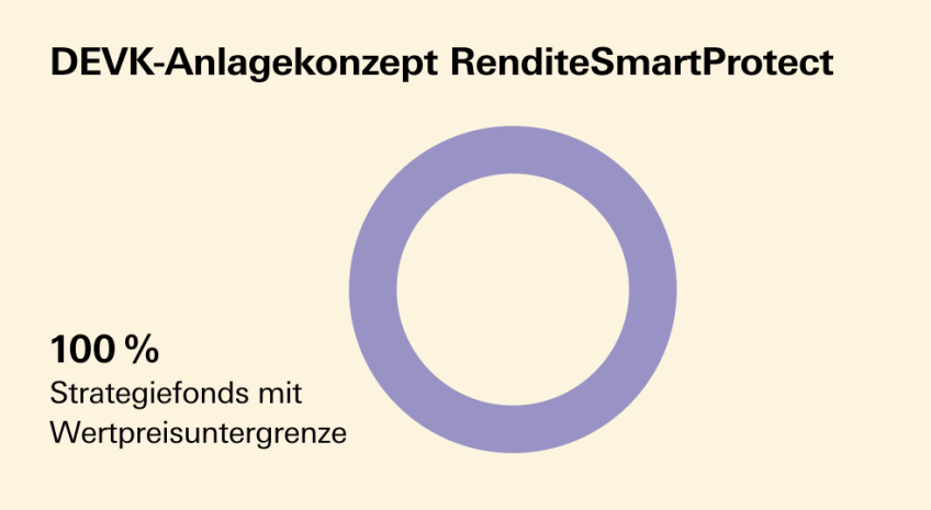 Fondsrente vario - Kreisdiagramm Anlagestrategie "Rendite SmartProtect"